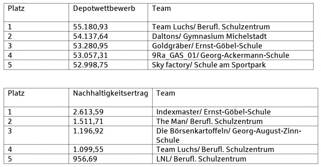 Tabelle Zwischenstand PB
