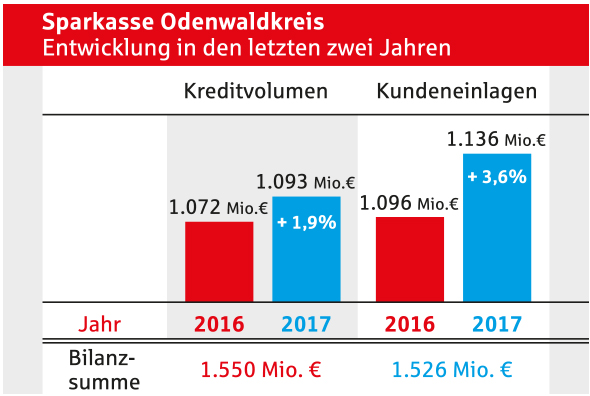 Entwicklung der Sparkasse Odenwaldkreis in den letzten zwei Jahren